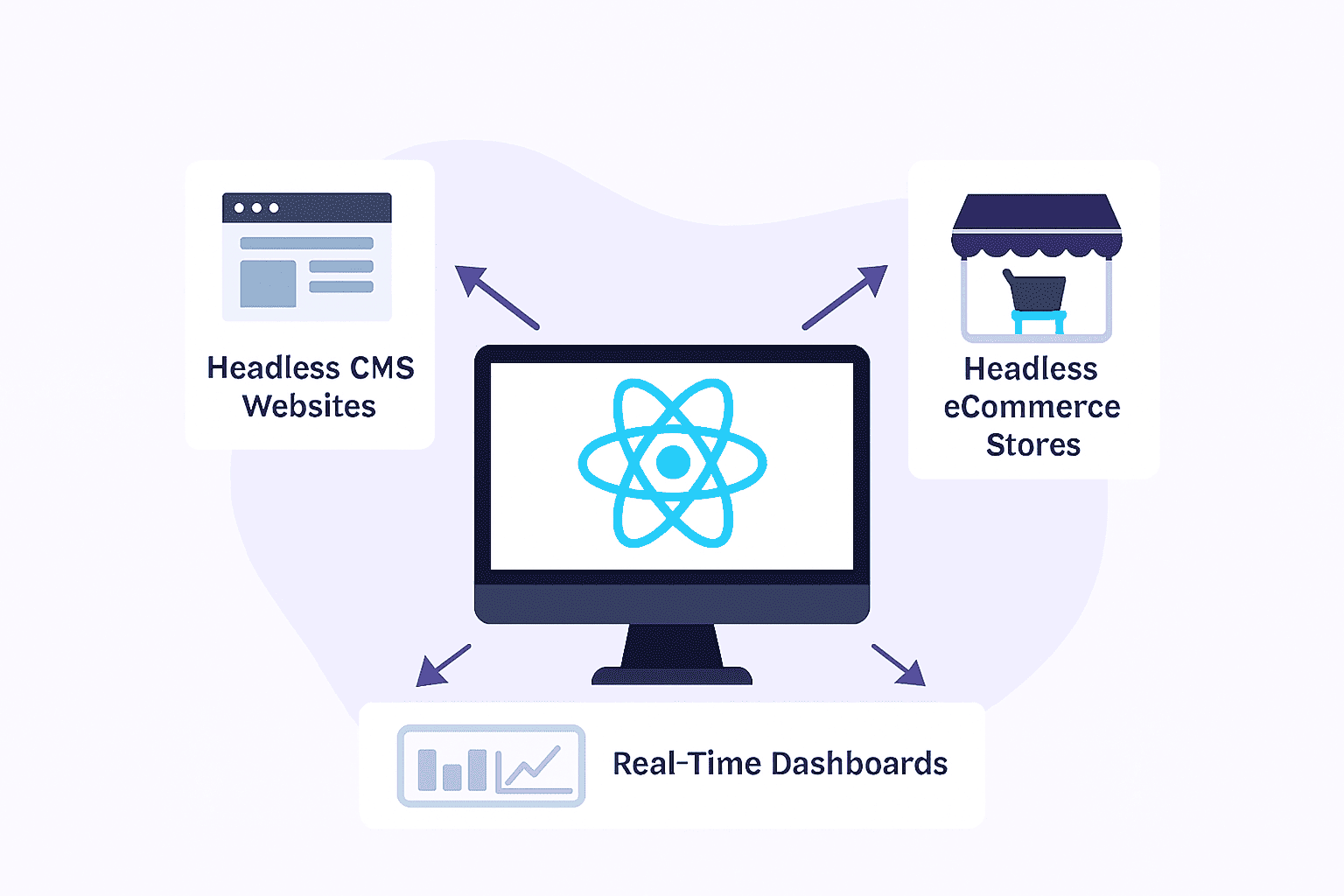 Use Cases of React.js with Headless CMS and eCommerce